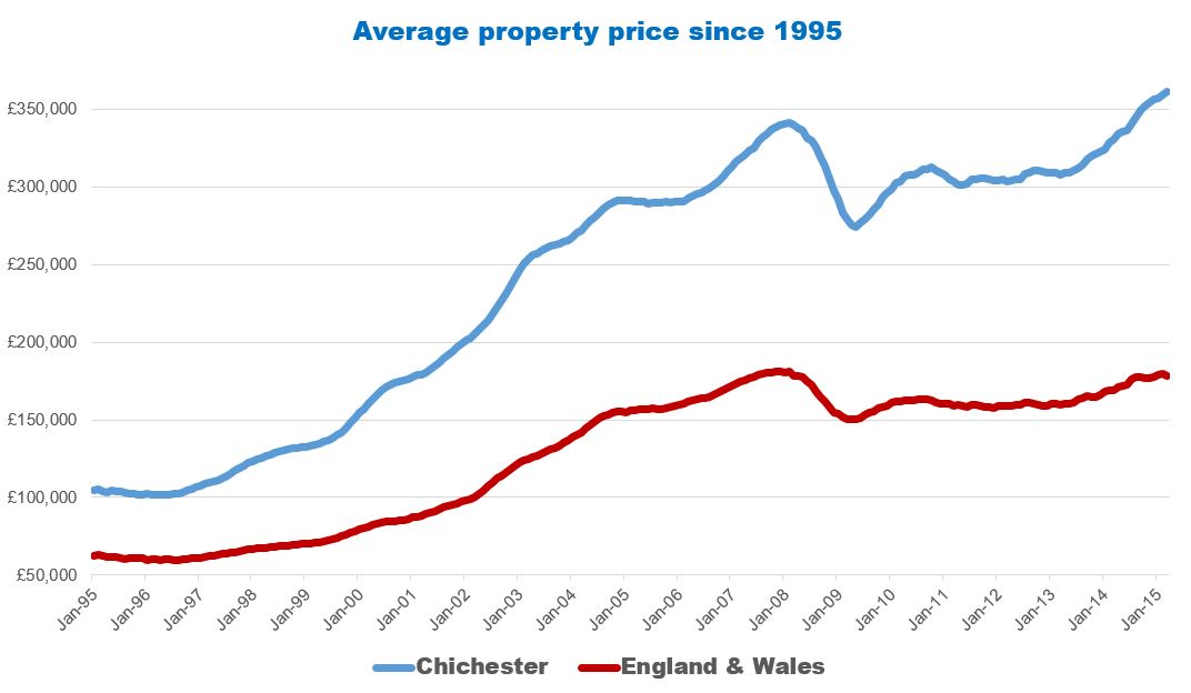 chichester house prices graph