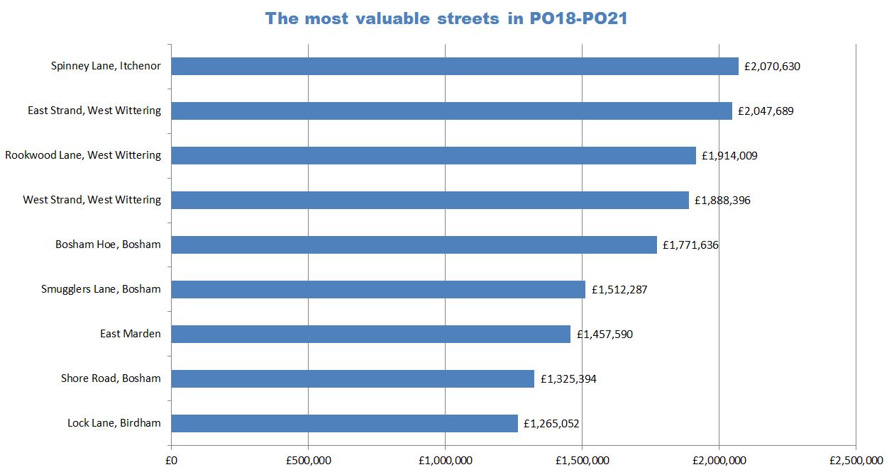 chichester's most valuable streets