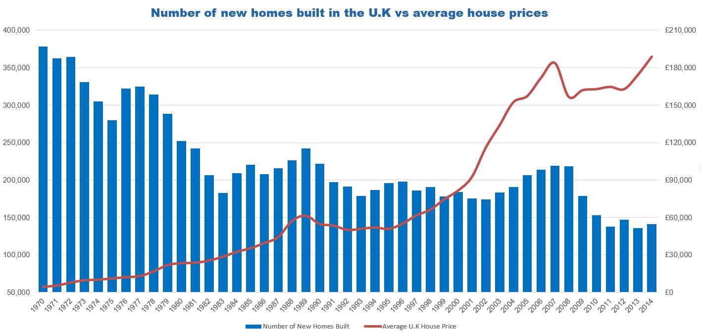 new house builds vs house prices