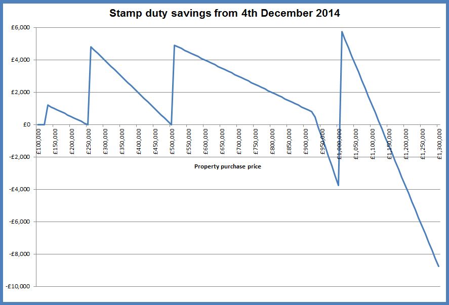 stamp duty savings
