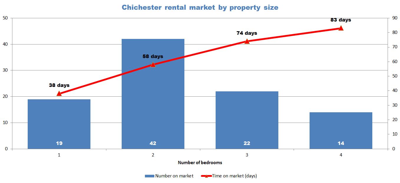 chichester rental property by size graph 