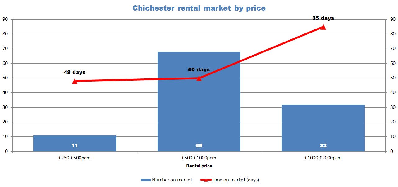 chichester rental property by price graph 