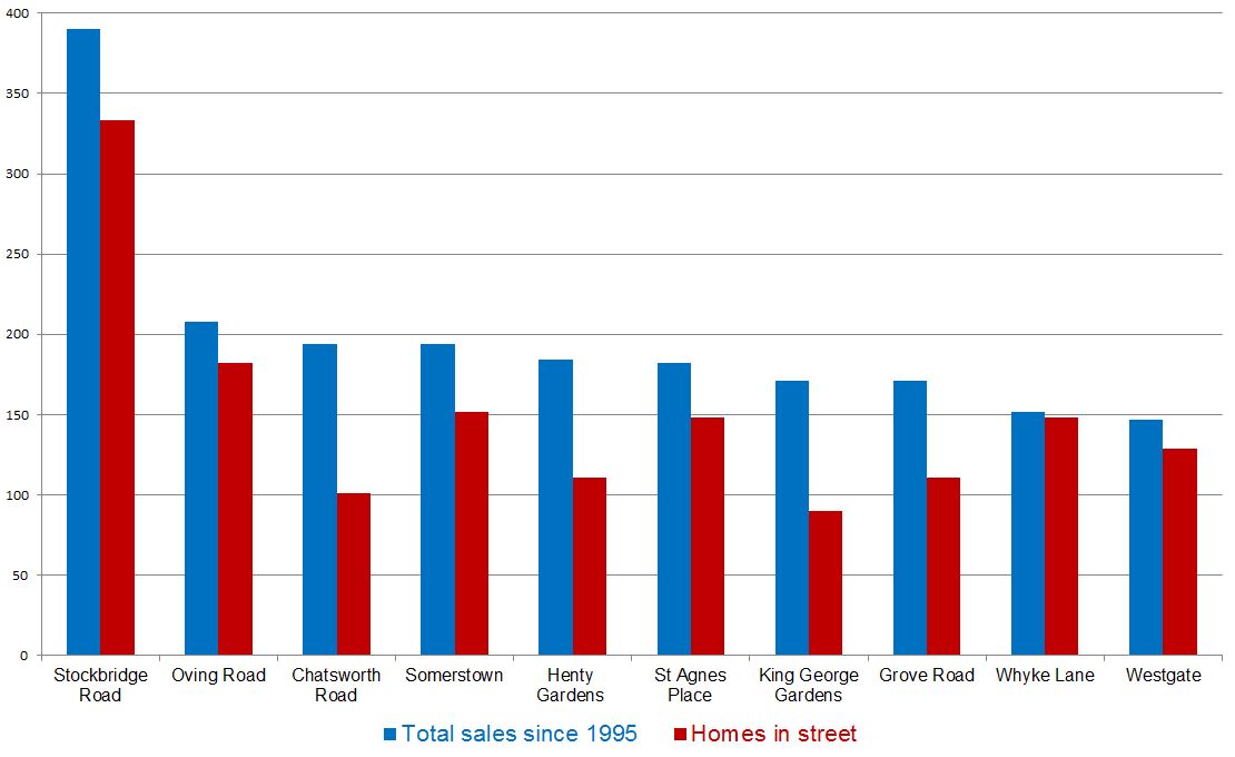 Number of sales versus homes in street in Chichest