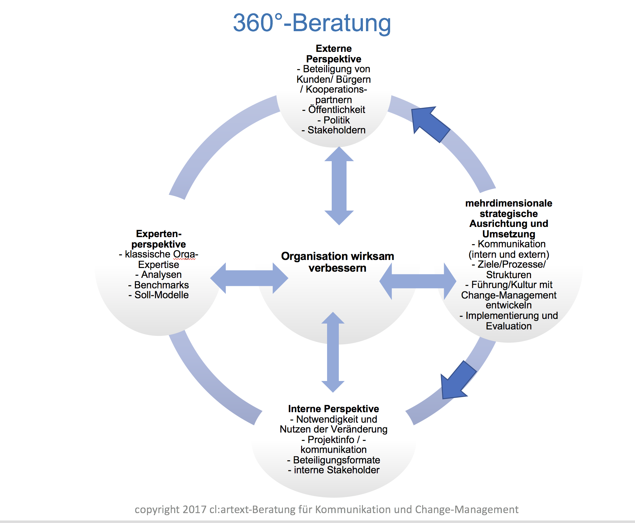 Cl Artext Werkstatt Für Kommunikation Change Coaching - 