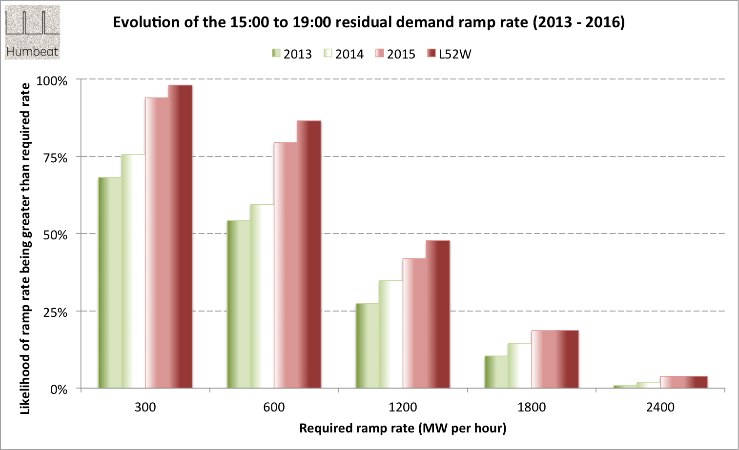Distribution of ramp rates 2013 - 2016