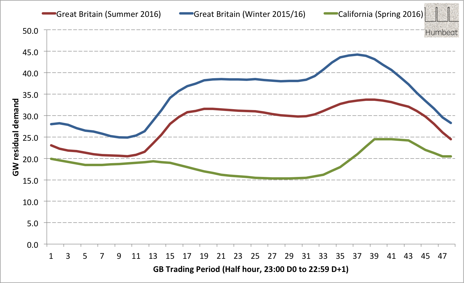Average residual demand for GB and California