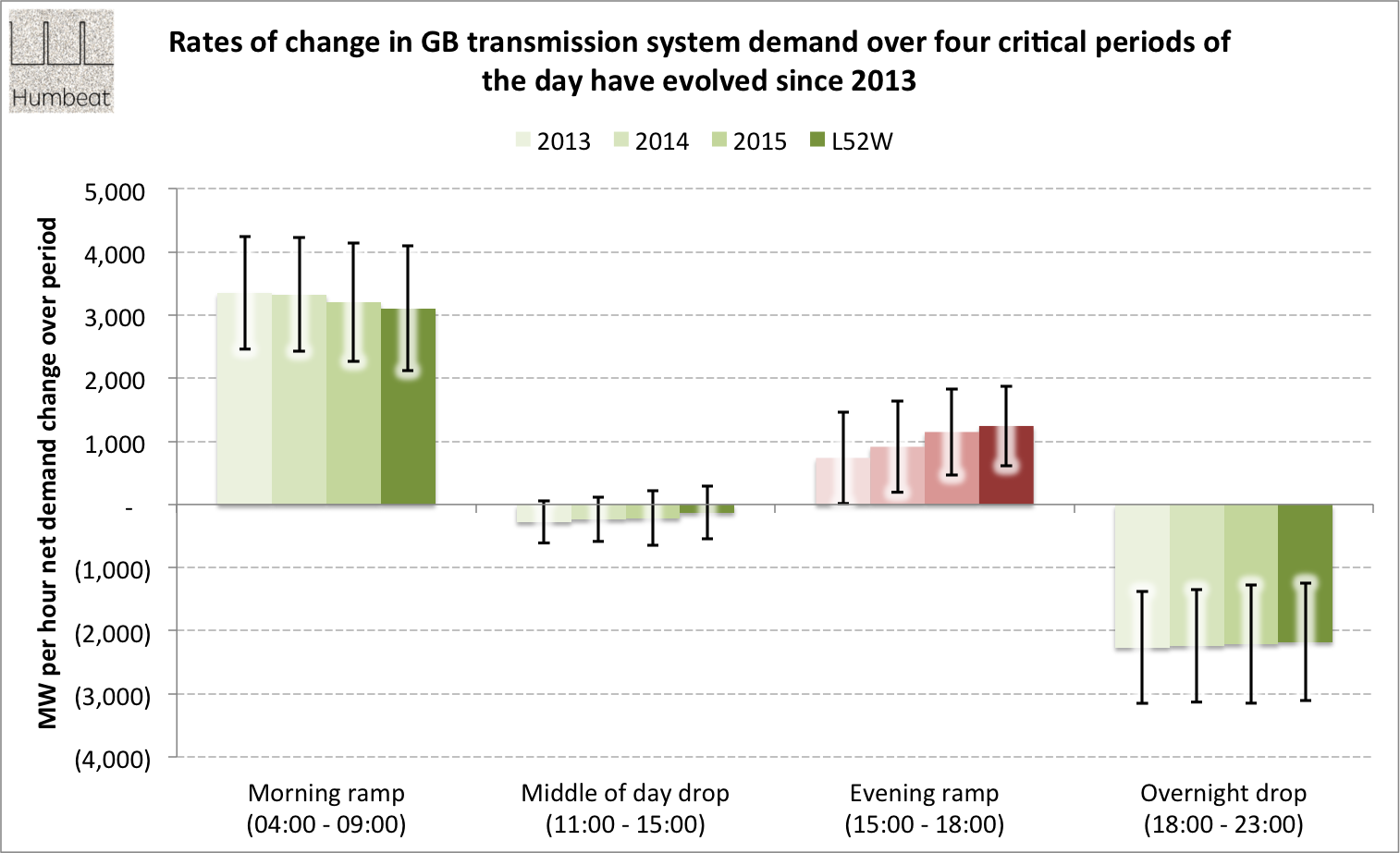 Change in power ramp requirements through the day