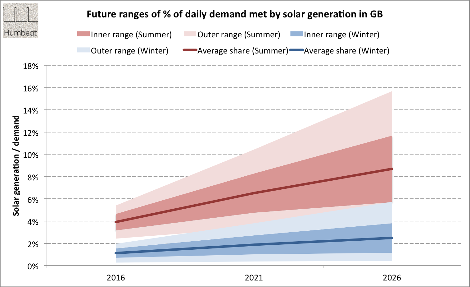 Future ranges of the share of demand met by solar