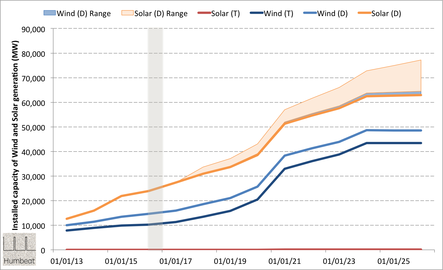 Growth of RES capacity 2013-2026