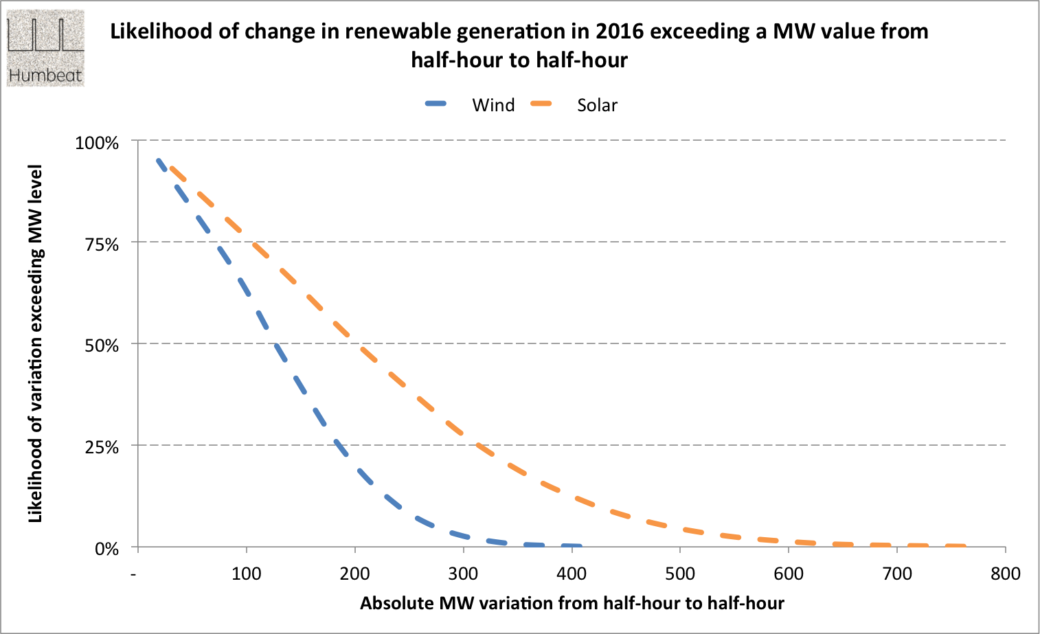 Likelihood / size of RES output change over 30mins