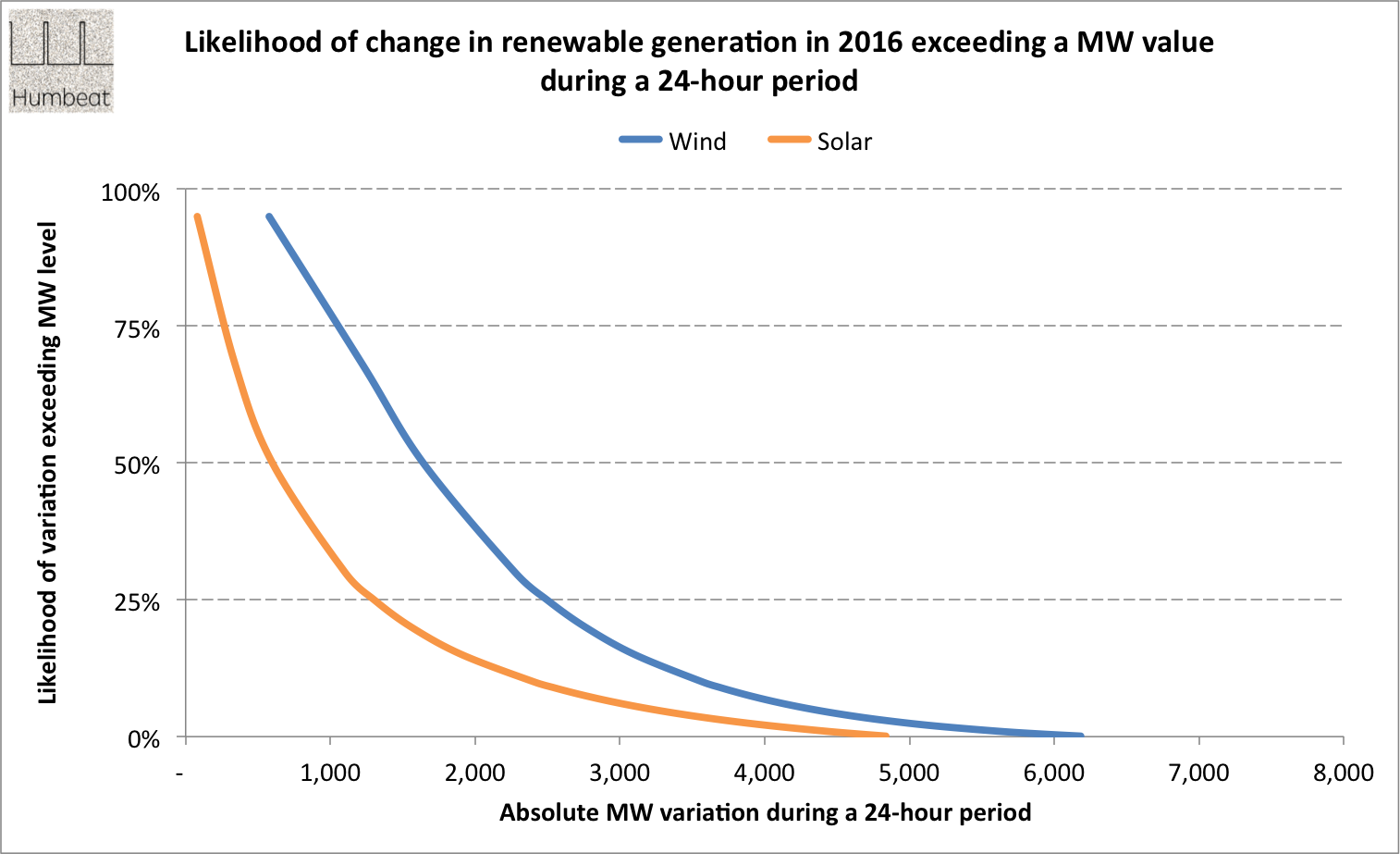 Likelihood / size of RES output change over 24hrs