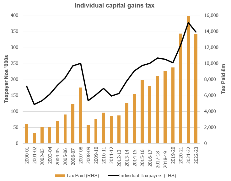 Capital Gains Tax Chart