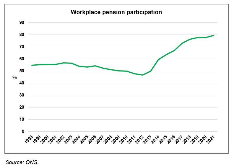Workplace pension participation