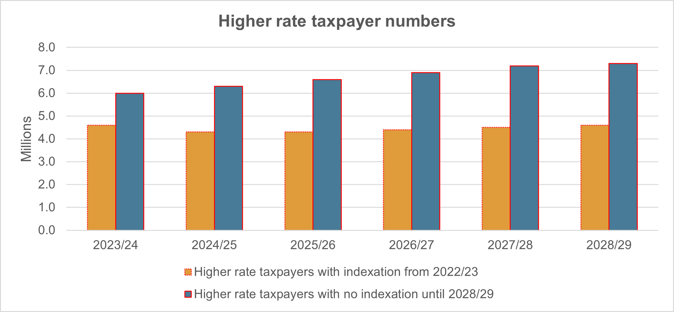 Graph showing rising number of higher-rate taxpaye