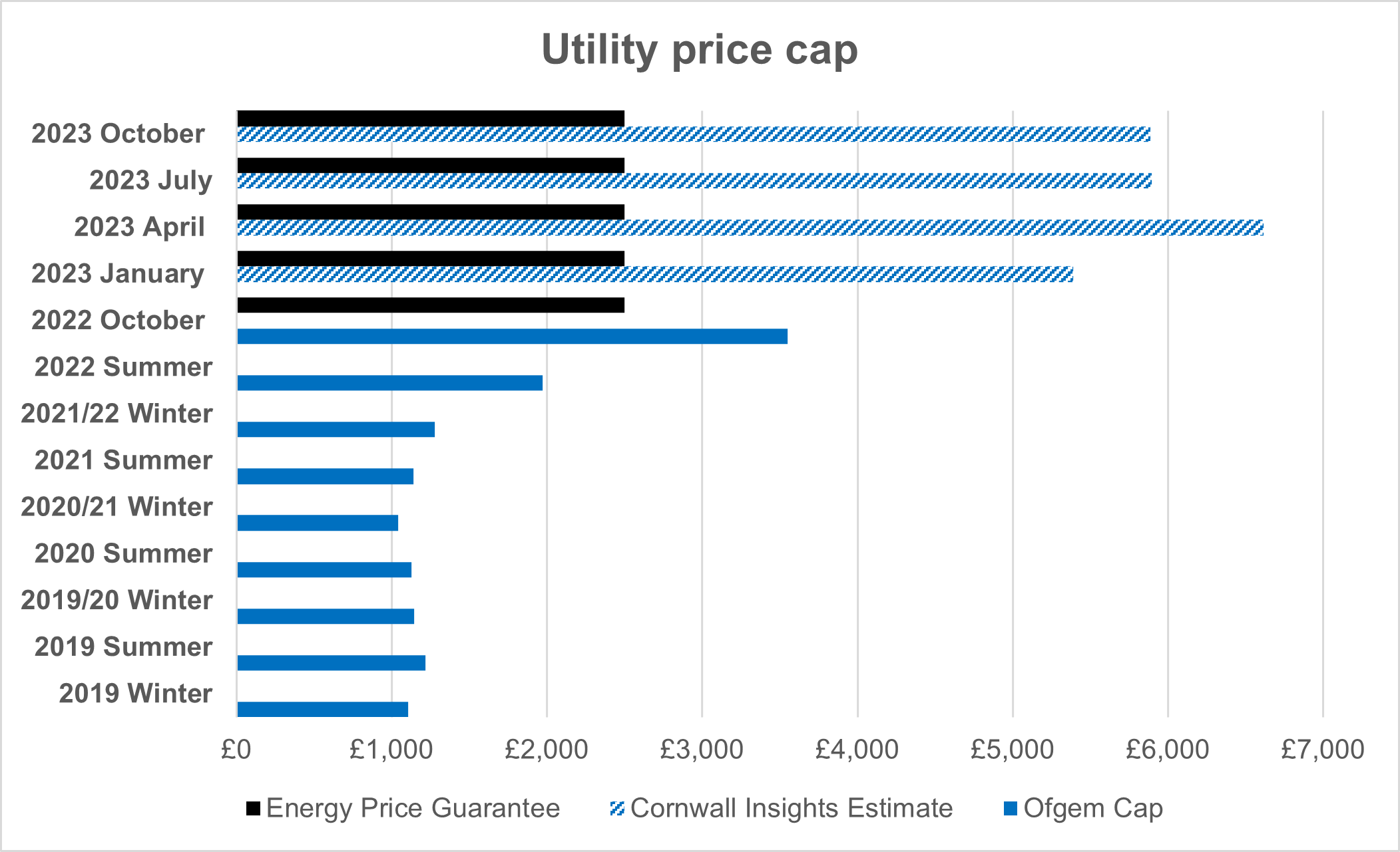 Utility price cap