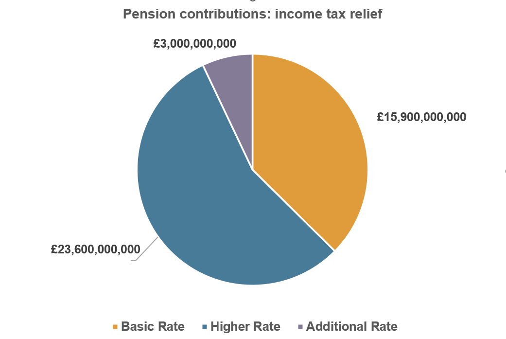 Tax relief chart