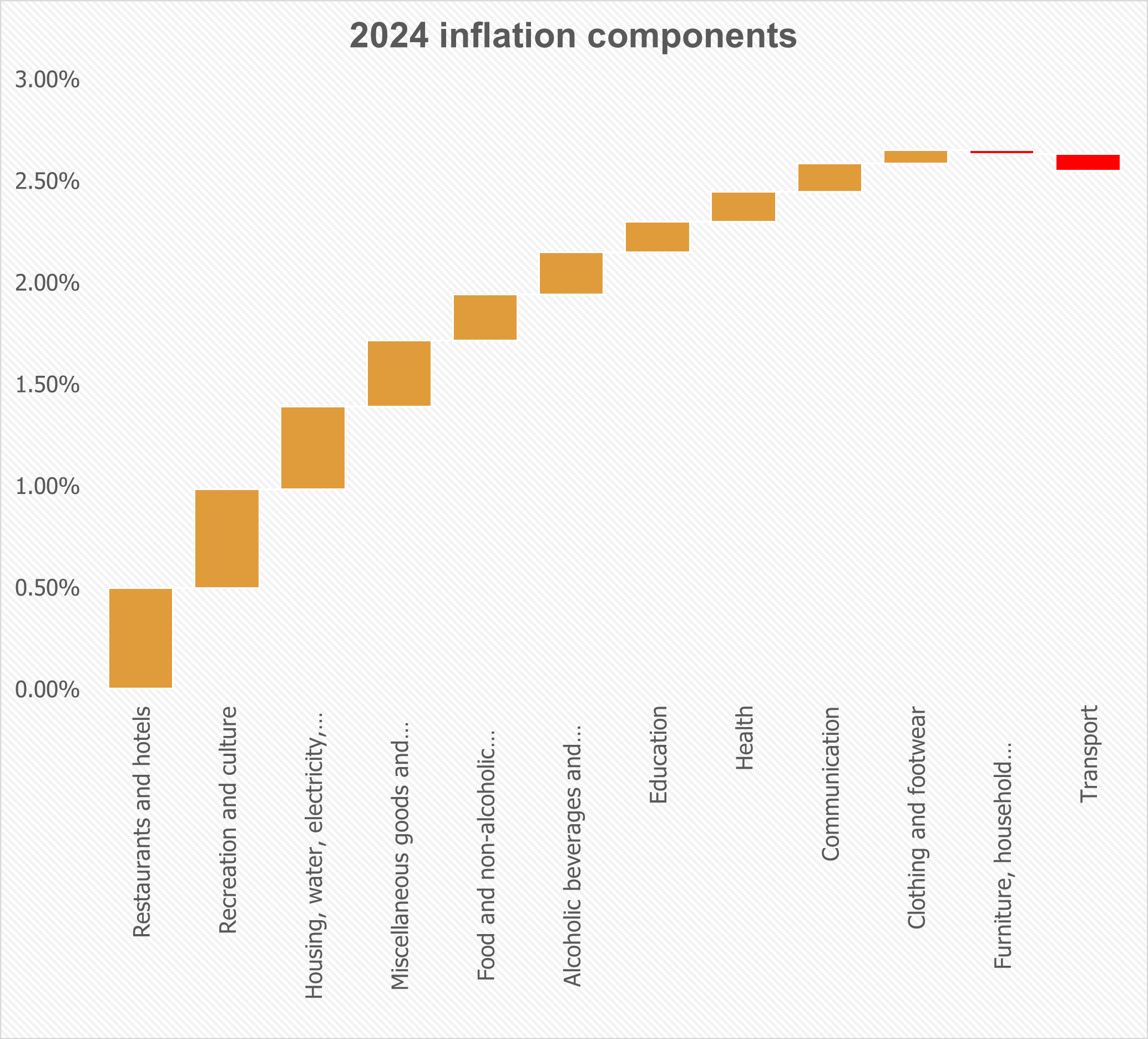 2024 inflation components